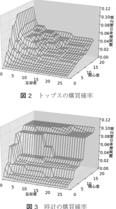 図 2 トップスの購買確率 図 3 時計の購買確率 一方で，性別や年代別といった顧客の類型化は予測精 度の改善効果が小さく，ショップ別やゾーン別といった 類型化は予測精度を逆に悪化させる結果となった．ま た，乖離度パラメータを適切な値に設定することで予 測精度が向上していることもわかる．例えば，商品小 分類による類型化の場合は， λ = 0.4 のときに F1 値 が最も高くなった．確率表間の乖離を抑制することで， 類型化に起因する過剰適合が軽減され，予測精度の向 上につながったと考えられる． 4.2 商品