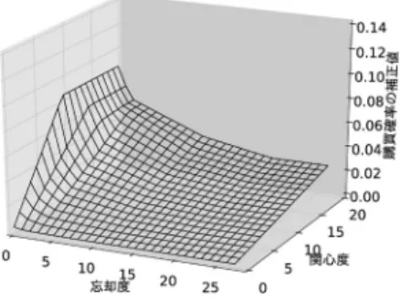 図 5 実績購買確率 図 6 単調性制約により補正した購買確率 は凹 / 凸性 + 類型化モデルの予測精度が最も高い．デー タ数が十分にある場合は各類型に割り当てられるデー タ数も多くなり，類型化に起因する過剰適合が軽減さ れる．それゆえ，類型化はその性能を十分に発揮する ことができ，予測精度が向上していると考えられる． 4.4 補正された購買確率表の比較 最後に，データのサンプリング比率を 100 ％とした 場合の集計モデル，単調性モデル，凹 / 凸性モデルの購 買確率をそれぞれ図 5 ， 6 ， 7 に