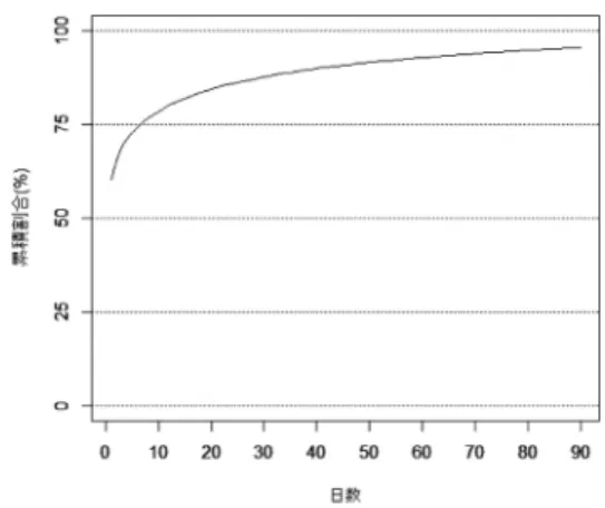 図 1 予測手法の大枠 履歴があるかないかで顧客を 2 つの群に分け（図 1 ）， それぞれの群の顧客に対して異なる手法を用いて予測 を行った．具体的には，直近１カ月に閲覧履歴がある 顧客には主に閲覧履歴にある商品の中から予測商品を 選び，そうでない顧客には「新商品」の中から予測商 品を選んで予測を行った．閲覧商品の中からの予測に は目的変数の偏りを考慮したランダムフォレスト [1] を， 「新商品」からの予測には商品属性に基づく商品の スコアリングを用いた． なお，提供されたデータからは発売は既にされてい