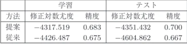 表 2 AIC の比較 k の値 AIC 3 9662.748 4 8859.782 5 8655.037 6 8656.037 4.2 解析結果の評価 本研究の提案モデルは，回帰モデルとデータとの当 てはまりの度合いを最大化するような 2 値型代表点を 求め，クラスタリングしながらロジスティック回帰式を 求めるための方法として位置づけられる．そこで，得 られたモデルについて， (i) パラメータ数の差異， (ii) 精度の差異， (iii) 回帰係数の解釈の差異，を従来法に よって得られた結果と比較してい