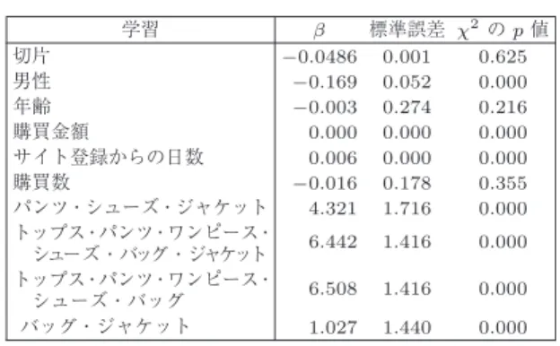 表 6 提案法による解析結果 学習 β 標準誤差 χ 2 の p 値 切片 −0.0486 0.001 0.625 男性 −0.169 0.052 0.000 年齢 −0.003 0.274 0.216 購買金額 0.000 0.000 0.000 サイト登録からの日数 0.006 0.000 0.000 購買数 −0.016 0.178 0.355 パンツ・シューズ・ジャケット 4.321 1.716 0.000 トップス・パンツ・ワンピース・  シューズ・バッグ・ジャケット 6.442 1.416 0.