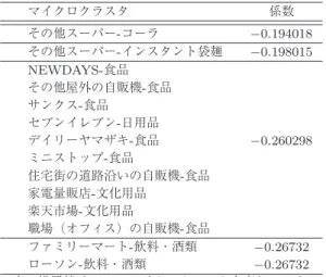 表 5 非健康志向のマイクロクラスタ（抜粋） マイクロクラスタ 係数 その他スーパー-コーラ −0.194018 その他スーパー-インスタント袋麺 − 0.198015 NEWDAYS-食品 その他屋外の自販機-食品 サンクス-食品 セブンイレブン-日用品 デイリーヤマザキ-食品 − 0.260298 ミニストップ-食品 住宅街の道路沿いの自販機-食品 家電量販店-文化用品 楽天市場-文化用品 職場（オフィス）の自販機-食品 ファミリーマート-飲料・酒類 − 0.26732 ローソン-飲料・酒類 − 0.2