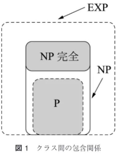 図 1 クラス間の包含関係 7. P = NP 予想とその先 NP 完全問題の発見は， P と NP の議論を大いに単 純化するものである．もし， NP 完全問題の一つ C に 対し，それを多項式時間で解くアルゴリズムを見つけ ることができれば，定義からわかるように NP のすべ ての問題が多項式時間で解けることになる． P = NP である．一方，多項式時間では解けない NP の問題が 一つでも存在する（つまり P  = NP ）とすれば，どの NP 完全問題も多項式時間では解けないわけだから，そ のよう