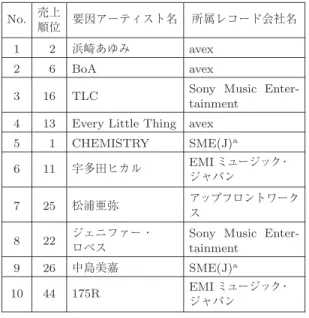 表 9 売上の交差弾力性の市場への影響が大きいアーティ スト上位 10 位 No. 売上 順位 要因アーティスト名 所属レコード会社名 1 2 浜崎あゆみ avex 2 6 BoA avex