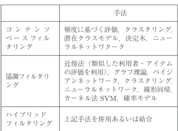 表 1 推奨システムの手法の分類 手法 コ ン テ ン ツ ベ ー ス フィル タリング 頻度に基づく評価，クラスタリング，潜在クラスモデル，決定木，ニューラルネットワクーク 協調フィルタリ ング 近傍法（類似した利用者・アイテムの評価を利用），グラフ理論，ベイジ アンネットワーク，クラスタリング， ニューラルネットワーク，線形回帰， カーネル法 SVM，確率モデル ハイブリッド フィルタリング 上記手法を併用あるいは結合 Adomavicius and Tuzhilin [9] の表 2 を参考に作成．