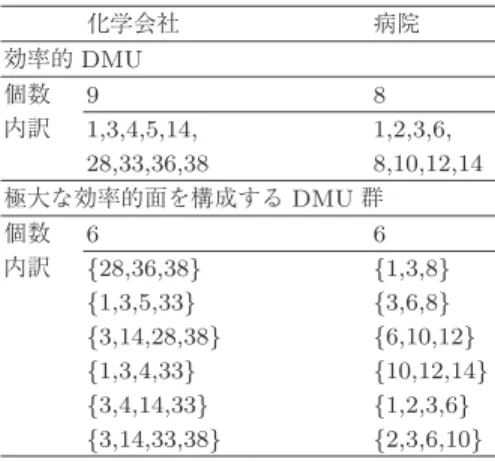 表 4 病院での f と (4) の最小値の比較 DMU f ( x, y ) (4) の最小値 差 1 2129 . 03 1011 . 61 1117 . 42 4 30834 