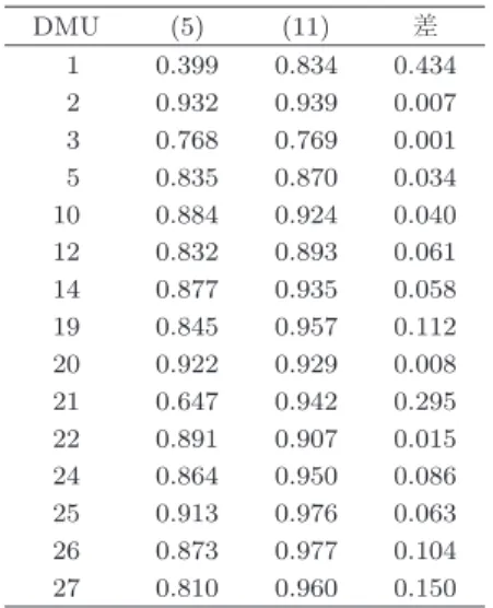 表 7 航空会社での (5) と (11) の比較 DMU (5) (11) 差 1 0.399 0.834 0.434 2 0.932 0.939 0.007 3 0.768 0.769 0.001 5 0.835 0.870 0.034 10 0.884 0.924 0.040 12 0.832 0.893 0.061 14 0.877 0.935 0.058 19 0.845 0.957 0.112 20 0.922 0.929 0.008 21 0.647 0.942 0.295 22 0.891 