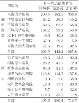 表 1 DPC 病院の疾病別患者数 病院名 月平均退院患者数 呼吸器 循環器 消化器 東海大学病院 200.5 182.5 356.8 湘 伊勢原協同病院 64.2 39.3 140.2 南 平塚市民病院 62.5 62.3 156.0 西 平塚共済病院 161.2 99.2 158.8 部 NHO 神奈川病院 40.0 10.8 36.3 秦野赤十字病院 37.0 29.3 115.2 東海大学大磯病院 41.5 19.8 102.5 合計 606.9 443.2 1065.8 東名厚木病院 49.3 2