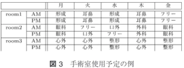 図 3 手術室使用予定の例 きさ，設置されている機材，扉の二重構造の有無など で，術式により使用できる部屋が制限されていること である．おおまかに，どの診療科がどの手術室を使用 できるかは決まっているが，手術ごとの使用の可否は 専門家の知識によるところが大きい．機材制約は，同 じ機材を使用する手術を同時刻に並行して行えるかど うかの条件である．同じ術式でも執刀医により使用機 材が異なることもあり，細かな条件をすべて網羅する ことは困難である． 主治医の手術申込からスケジュール作成までを簡潔 にするために，あ