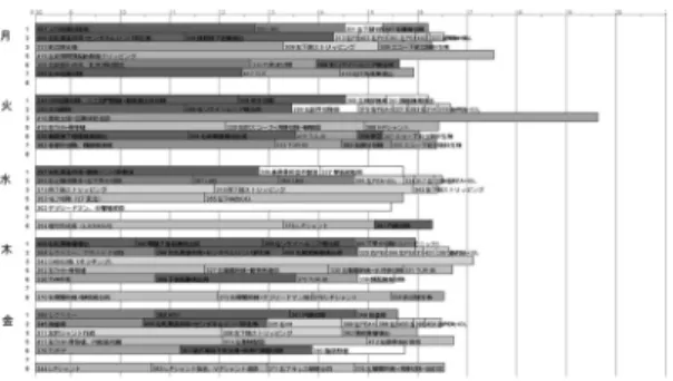 図 5 実際の手術データの時間積み上げグラフ 図 6 方針 A で割り当てたときの時間積み上げグラフ 図 7 方針 B で割り当てたときの時間積み上げグラフ らつきが小さく押さえられており，運用上は好ましい と考えられる． この割当では，スタッフ制約や機材制約が考えられ ておらず手術開始時刻などは与えていないが，手術室 やスタッフを増やしたときの影響などを測るときには 効果を発揮する． 4