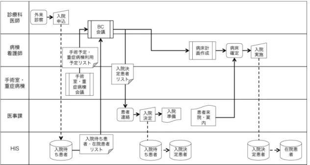 図 2 現行の予定入院フロー ぶことにする． BC 会議で決定したすべての入院予定 患者への連絡，決定オーダーの入力の終了後，入院決 定患者の入院準備が医事課により行われる．これらの 準備には，ベッドに掲げるネームプレートや患者に身 につけてもらうリストバンドの出力などがある． 2.3 入院実施 患者が入院する病棟では，毎日病床の計画が作成され る．これは，患者をどの病室，病床へと入院するかを決 めるもので，患者の症度や ADL （ Activities of Daily Living ，日常生活動作）など