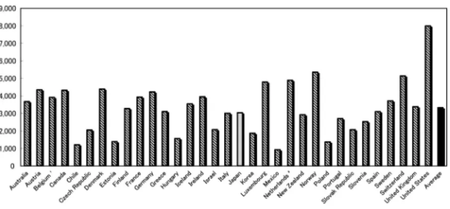 図 1 2010 年における OECD 諸国の国民 1 人あたりヘルスケア関連費用 （アメリカドル換算，2010 年のデータがない国に関しては最新のデータ を示している（参考文献 [1]）． 図 2 ヘルスケア関連費用の年間成長率（％） 日本と OECD 平均の比較（参考文献 [1]）． ことは，日本の医療コストのうち，とくに医師にかか る費用は低く抑えられていることを示唆する．ちなみ に，人口 1,000 人あたりの看護師数は 10.1 人であり， OECD 諸国平均の 8.6 人を上回っている． そのほ