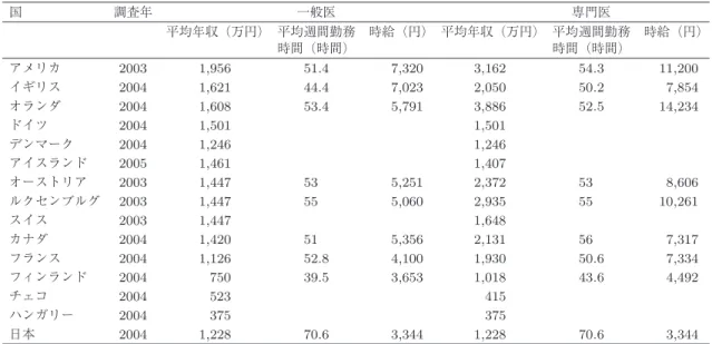 表 1 OECD 中 15 カ国の医師の平均年収と時給 日本は一般医と専門医の区別が明確でないため，医師すべての平均を示している（参考文献 [2]）． 国 調査年 一般医 専門医 平均年収（万円） 平均週間勤務 時間（時間） 時給（円） 平均年収（万円） 平均週間勤務時間（時間） 時給（円） アメリカ 2003 1,956 51 