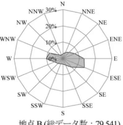 図 3 風向発生頻度分布 同じ地点でも風向によって強風発生確率に違いがあ るという結果は，全風向の強風発生確率を用いた場合 と風向別の強風発生確率を用いた場合とでは安全性評 価の結果が異なることを示唆する． 3