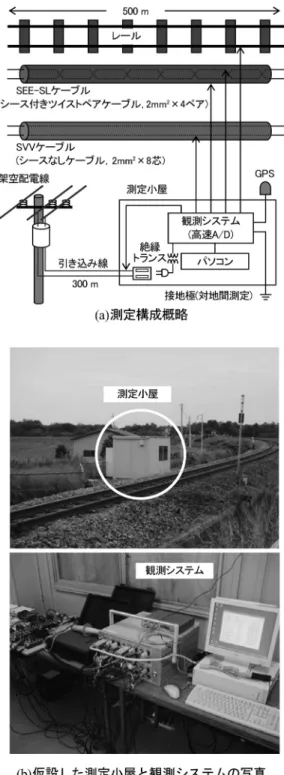 図 1 測定構成図 ベル以上の雷過電圧が発生した場合に， GPS 時計によ る発生時刻とともに，すべての雷過電圧波形データを 記録した．なお，波形データの記録長は， 1 回のトリ ガあたり， 102.4 μs （ 50 ns×2,048 サンプル）とした． 2.3 試験条件 地上敷設の信号ケーブルについては，図 2 に示す条 件に設定した．なお，試験条件 1 は 2010 年夏季の前半，試験条件2は2010年夏季の後半および2011年夏季に設定した．信号ケーブルの両端に取りつけた1 kΩの抵抗は，信号機器の