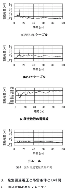 図 3 落雷位置の例（2011 年 7 月 30 日） 時に生じる電界を，複数の電界センサで検出し，それ ぞれのセンサでの検出時刻の差を用いて，落雷位置を 標定する手法である．落雷位置標定データからは，落 雷位置のほかに，雷電流値と GPS 時計による落雷時 刻が得られる．この落雷時刻と，同じく GPS 時計に よる雷過電圧の発生時刻を照合することにより，雷過 電圧を発生させた落雷の特定を行った．なお， JLDN によって捕捉できる雷は，夏季雷で 80% 強程度と言わ れている．また，落雷位置標定誤差も 0