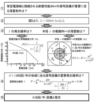 図 7 雷被害確率の推定の例 ることができる．一方，本手法により，鉄道事業者で 目標とする雷害低減に必要となる信号設備の耐雷性能 を明確にすることもできる．6.おわりに 本稿では，実際の落雷時における，地上敷設の信号ケーブル，架空に敷設される電源線，そしてレールの 発生雷過電圧観測結果に基づく鉄道信号設備の雷被害確率の推定手法について述べた．なお，雷過電圧を発生させた落雷の特定にあたっては，気象データの一つである落雷位置標定データを活用した．算出される結果は，雷害対策実施判断の指標の一つとしての活用が期待さ