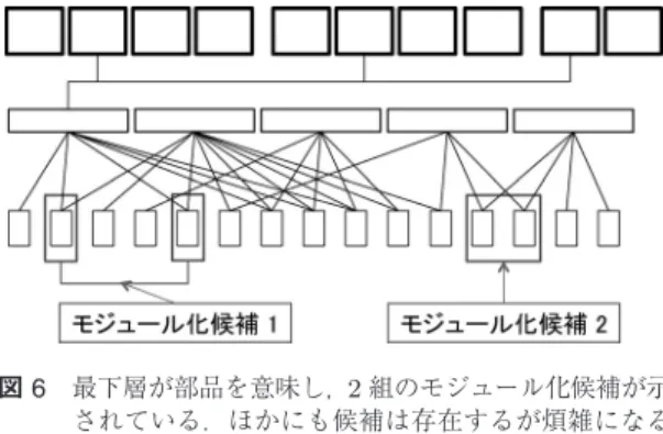 図 6 最下層が部品を意味し， 2 組のモジュール化候補が示 されている．ほかにも候補は存在するが煩雑になる ために省略してある． さらに一つの部品自体の仕様変更が部品構成全体に 及ぼす拡がり具合も量的に定義できる．単純にその部 品に関係している中間層や最上層の要素の個数を調べ ればよく，部品表と呼ばれるシステム内での重要性を 意味する． 5