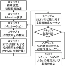 図 3 改良 SBMPIM 下の点がかかわってくる． 1. 対象とする問題にとってよい状態，よい政策とはな にかを適切に予測する． よい政策を初期政策としてとると， h(s) の値もより 早く最適政策における値に近づき，収束が早くなると 期待できる． 2
