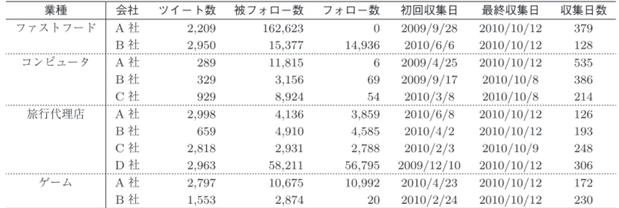 表 1 収集した企業ツイートの構成 業種 会社 ツイート数 被フォロー数 フォロー数 初回収集日 最終収集日 収集日数 ファストフード A 社 2,209 162,623 0 2009/9/28 2010/10/12 379 B 社 2,950 15,377 14,936 2010/6/6 2010/10/12 128 コンピュータ A 社 289 11,815 6 2009/4/25 2010/10/12 535 B 社 329 3,156 69 2009/9/17 2010/10/8 386 C 社 9