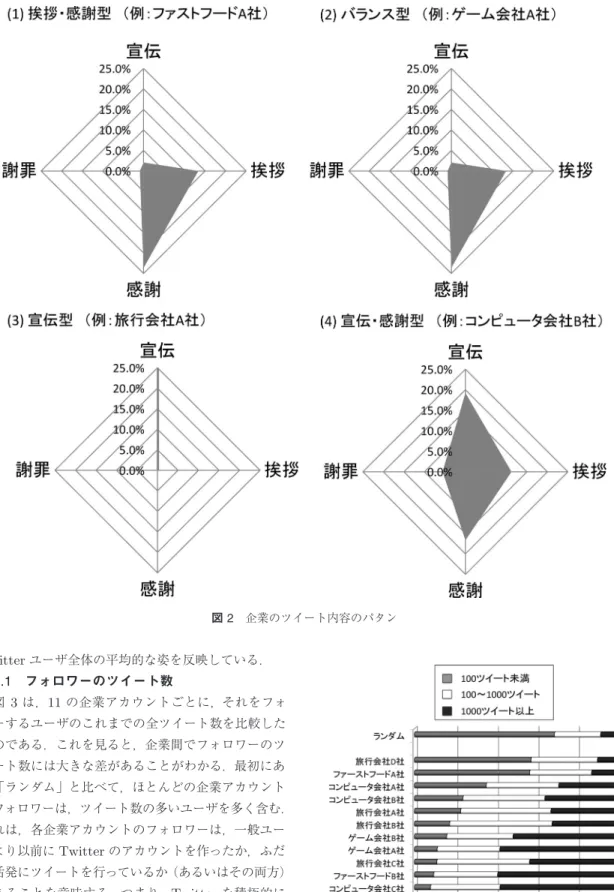 図 2 企業のツイート内容のパタン Twitter ユーザ全体の平均的な姿を反映している． 4.1 フォロワーのツイート数 図 3 は， 11 の企業アカウントごとに，それをフォ ローするユーザのこれまでの全ツイート数を比較した ものである．これを見ると，企業間でフォロワーのツ イート数には大きな差があることがわかる．最初にあ る「ランダム」と比べて，ほとんどの企業アカウント のフォロワーは，ツイート数の多いユーザを多く含む． これは，各企業アカウントのフォロワーは，一般ユー ザより以前に Twitter 