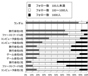 図 4 企業アカウント・フォロワーの被フォロー数 4.2 フォロワーの被フォロー／フォロー数 図 4 は各企業アカウントのフォロワーの被フォロー 数（フォロワー数）である．やはり企業間でばらつきが あるが，全体にランダムの場合よりは被フォロー数の 多いユーザの構成比が高い．つまり，彼ら自体が，ほか のユーザより多くのフォローを受けている．なお，企 業の並びは図 3 における「 100 ツイート未満」の比率 にしたがっている．したがって，おおまかには，ツイー ト数が多いほど，被フォロー数も多い，という傾向が 
