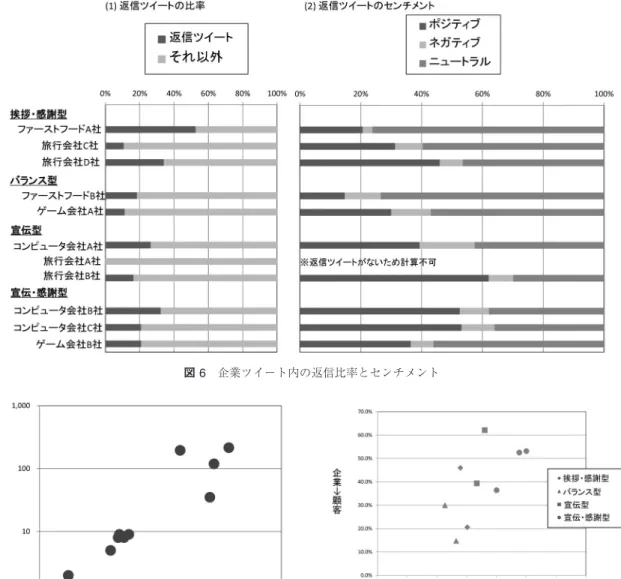 図 6 企業ツイート内の返信比率とセンチメント 図 7 企業–顧客間の返信ツイート数（両対数グラフ） 向がある． 図 8 でもう 1 つ特徴的なのは，「宣伝・感謝型」と 「宣伝型」の企業アカウントがいずれも右上にあること だ．宣伝という，本来は一方向的なコミュニケーション が行われるなかで，顧客も企業もポジティブに対話し ていることになる．現時点では何ら根拠はないが，企 業側が単なる儀礼的なツイートではなく，顧客にとっ て何らかの意味で役に立つ情報をツイートしているな ら，そうした関係が生じても不思議ではな