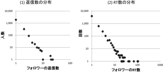 図 9 フォロワーの返信と RT の回数分布（両対数グラフ） 図 10 フォロワーの返信と RT の同時分布 よる企業への返信と企業ツイートの RT の頻度分布が 掲げられている（なお，それぞれ頻度ゼロのフォロワー は除いてある）．横軸は返信または RT の頻度で，縦 軸は該当するフォロワーの人数である．両軸とも対数 目盛なので，そのグラフ上で点が直線上にプロットさ れているということは，ベキ分布しているということ だ．つまり，ほとんどのフォロワーがわずかな回数し か返信や RT を行わないが，ごく稀に，非