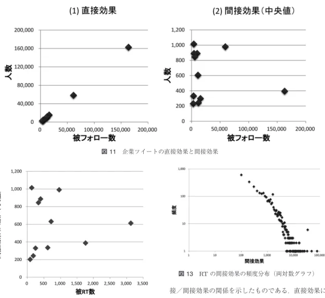 図 11 企業ツイートの直接効果と間接効果 図 12 企業ツイートの被 RT 数と間接効果 戦略と， RT を促進することを狙った情報拡散戦略は， ターゲットを分けて考えるべきである． 6.2 RT の拡散効果 企業にとって関心があるのは，企業ツイートによっ てどれだけの人々に情報が到達するかである．そのツ イートを直接読む可能性がある人数を直接効果と呼ぶ と，それはそのアカウントのフォロワー数（被フォロー 数）である．しかし， RT によってその情報が転送さ れ，拡散するので，リツイートを読む可能性のある