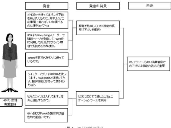 図 4 40 代女性の発言 て考慮して選択しているところから合理的な考えの持 ち主であることがうかがえる．情報の取得以外ではコ ミュニケーションについての発言も得られた．海外と の知り合いにはスカイプを， Facebook ， Twitter など のソーシャル・メディアを利用するなど IT リテラシー が高いことがうかがえる．さらに，円滑なコミュニケー ションを行うために，特徴的な顔文字のアプリを利用 するなど，コミュニケーションをとることを楽しんで いることが理解できる． このような IT リテラシーの