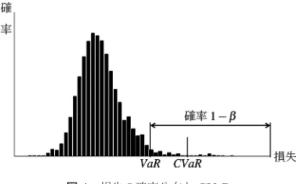 図 1 損失の確率分布と CVaR [13] について説明する．次に，本論で提案する保険料 最適化モデルの定式化を示す． また，モデル化に向けて以下のパラメータを設定する． • β: CVaR の信頼水準 (β ∈ (0, 1)) • η: CVaR の上限 • ξ x,g : 年齢単調性パラメータ (ξ x,g ≥ 1) 3.1 Conditional Value-at-Risk 図 1 に示されているように，信頼水準 β に対して損 失の上側 100(1 − β) ％分位点は Value-at-Risk