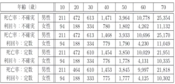 表 1 最適保険料の標本誤差 年齢（歳） 10 20 30 40 50 60 70 最大値 男性 211 472 613 1,471 3,965 10,787 25,392 女性 94 188 335 781 1,804 4,264 11,140 平均値 男性 211 472 613 1,471 3,964 10,778 25,354 女性 94 188 334 780 1,802 4,262 11,132 最小値 男性 211 472 613 1,470 3,962 10,766 25,306 女性 94