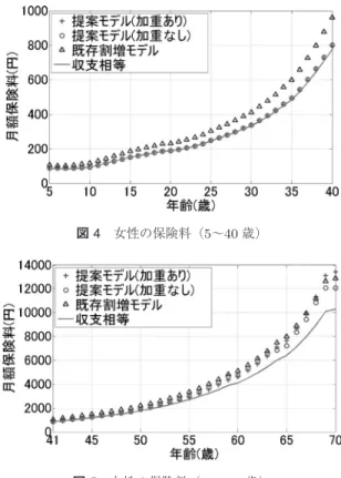 図 2 男性の保険料（5〜40 歳） 図 3 男性の保険料（41〜70 歳） CVaR の上限 (η) の値の変化によって，提案モデル (8) が算出する保険料がどのように変化するかを示してい る． CVaR の上限 (η) の値が大きければ保険会社が許 容できる損失額は大きく，保険料をより低くすること ができる．しかし， η を 0 円から 100 億円まで変化さ せても 30 歳以下の保険料は男女ともにほぼ変化がな い．これは，死亡率が低く加入者数が比較的少ない低 年齢の保険料よりも，より保険金支出の変