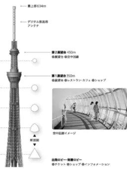図 4 東京スカイツリー  R の断面 4)  東京スカイツリー 空に向かって伸びる大きな木をイメージした東京ス カイツリーは，シルエットに伝統的日本建築に見られ る「そり」や「むくり」を意識し，一辺の長さ約 70 m の正三角形となっているタワー足元から頂部にいくに つれて円形へと変化する，見る角度や眺める場所によっ て多様な表情を持たせたデザインである（図 4 ）．この 伝統性と先端性のデザインを兼ね備えた東京スカイツ リーは，新しいシンボルとして，時空を超えた新たな 景観を創造する． 東京スカイツリー