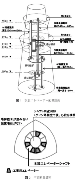 図 1 仮設エレベーター配置計画 図 2 平面配置計画 ターの複雑なやりくりが発生するという欠点がある． シャフト内の平面配置計画（図 2 ）を綿密に行う必要 がある． 2.3 輸送能力と運行計画（作業員の輸送） 東京スカイツリーはオフィスビルなどの建物と異な り，途中の高さに部屋が少ないため仕上げ用の材料も 少ない．一方，作業員は最大 1,000 人を超えるため，荷 揚げよりも作業員の輸送が重要となる． 地上での朝礼が終わった後 30 分〜 1 時間程度で各作 業員が作業場所にたどり着けるように輸送能力を