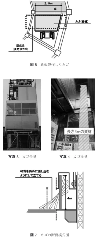 図 4 工事用エレベーター乗り継ぎの例（150 m 地点） 図 5 一般的な工事用エレベーター 写真 2 工事用エレベーターカゴ内部 台形にしたものを新たに製作することとした（写真 2 ）． この工夫をしても床の大きさは長いほうで 2.9 m し かないため（図 6 ），さらに 4 m の材料を積めるよう にカゴの天井を高くして（写真 3 ），図 7 の摸式図の 要領で材料をタテに積める仕様とした．カゴ内部の様 子を写真 4 に示す． 2.6 材料揚重対策―展望台の仕上げ材料の揚 重― 第 1 展望台は仕上