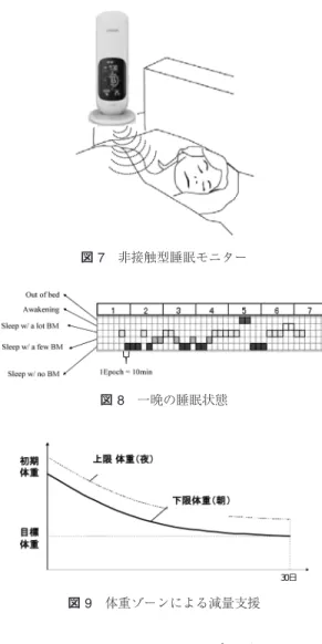 図 7 非接触型睡眠モニター 図 8 一晩の睡眠状態 図 9 体重ゾーンによる減量支援 4.6 活動量計と身体活動解析プログラム 2006 年に厚生労働省より生活習慣病を予防するため の身体活動・運動量および体力の基準値が示されてい る [24] ．この指針によると，以下のように身体活動や 運動が定義されている • 身体活動：安静にしている状態より多くのエネル ギーを消費するすべての動き． • 運動：身体活動のうち，体力の維持・向上を目的 として計画的・意図的に実施するもの． • 生活活動：身体活動のうち，