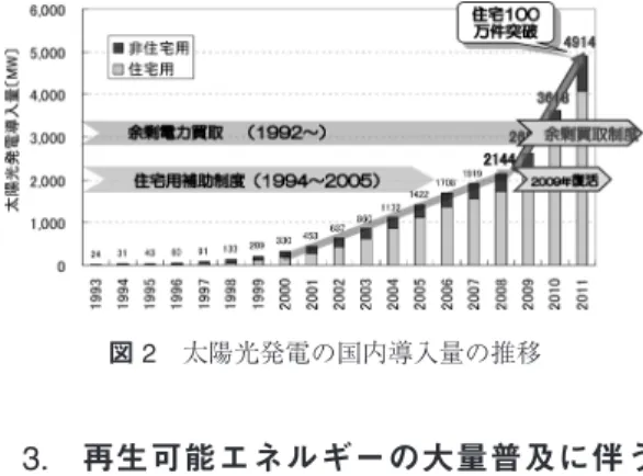 図 2 太陽光発電の国内導入量の推移 3. 再生可能エネルギーの大量普及に伴う 課題 従来の電力系統では，大規模電源で電気を作り，そ の電気を需要家に供給するという概念の下，電力設備 の設計・構築がなされてきた．つまり，需要（変動）に 対して発電し，需要家に向けて送る（電気の流れが単 方向）という状況下で，電気の品質が適切に保たれる ように設計されてきたのである． 現在，前章で述べたとおり，家庭への太陽光発電の 普及が急激に増加してきている．これにより，電力系 統では，天候によって出力が左右される太陽光発電