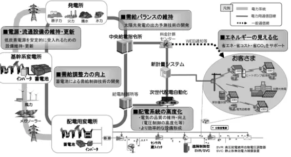図 3 「関電のスマートグリッド」の構築 図 4 堺太陽光発電所 発電所などの運転を開始している．また，舞鶴石炭火 力発電所では， 2008 年よりバイオマス燃料である木質 ペレットを石炭と混焼させて発電し，石炭の消費を抑 制することで CO 2 の排出量削減を目指している． 今後も福井県若狭地域における大規模太陽光発電所 の建設や既設設備の余力を有効活用した新黒薙第二発 電所の建設，グループ会社による淡路風力発電所の開 発などを通じて，電気の低炭素化を図っていく予定で ある． 4.2 太陽光発電の実態把握