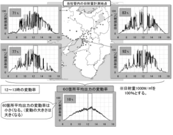 図 6 堺太陽光発電所出力実績（天候別） が流れながら日射を遮るため，出力変動が比較的大きく なり，この例では約 6 分間で定格出力の 50 ％ (5MW) 以上も V 字に出力変化が起こっている．また，雨の日 は，もともとの太陽光発電出力が小さいため，変動幅 は小さい．これは，変動の対応に必要となる調整力の 確保量が天候によって異なることを示している．また， 太陽光発電の出力変動は，発電所近傍の電圧にも大き く影響を与えるため，事前に電圧に対する検討が必要 になる．将来の大量普及に向けた電圧変動に対する取