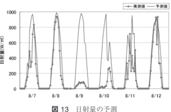 図 12 翌日予測値と実績値 （尼崎市：2010.3〜2011.2，9〜15 時） この図からわかるように全体的に実績よりも若干大 きめに予測する傾向が見られる（ A エリア）．これは， 降雨予測などに用いられている総合気象予測モデル （ SYNFOS-3D ：日本気象協会）を用いて日射量を予 測した結果，降雨に影響しない雲の影響が出たためで ある． これを補正するために，日本気象協会との共同研究 で過去の誤差傾向を統計的に分析し，予測値に対する 補正量を定式化することを試みた．その結果，気象条 件が近い過