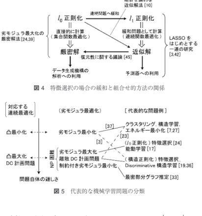 図 4 特徴選択の場合の緩和と組合せ的方法の関係