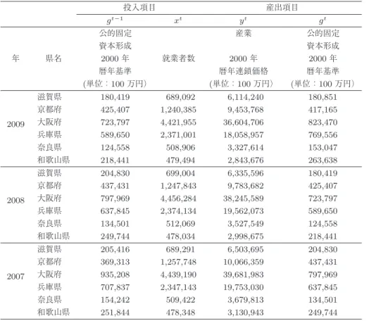 表 8 関西 6 府県の各値 投入項目 産出項目 g t−1 x t y t g t 公的固定 産業 公的固定 資本形成 資本形成 年 県名 2000 年 就業者数 2000 年 2000 年 暦年基準 暦年連鎖価格 暦年基準 (単位：100 万円） (単位：100 万円） (単位：100 万円） 2009 滋賀県 180,419 689,092 6,114,240 180,851京都府425,4071,240,3859,453,768417,165大阪府723,7974,421,95536,604,706