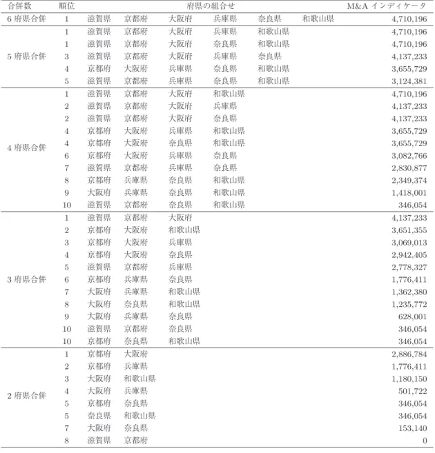 表 9 2 府県合併以上の M&amp;A インディケータ 合併数 順位 府県の組合せ M&amp;A インディケータ 6 府県合併 1 滋賀県 京都府 大阪府 兵庫県 奈良県 和歌山県 4,710,196 1 滋賀県 京都府 大阪府 兵庫県 和歌山県 4,710,196 1 滋賀県 京都府 大阪府 奈良県 和歌山県 4,710,196 5 府県合併 3 滋賀県 京都府 大阪府 兵庫県 奈良県 4,137,233 4 京都府 大阪府 兵庫県 奈良県 和歌山県 3,655,729 5 滋賀県 京都府 兵庫県 