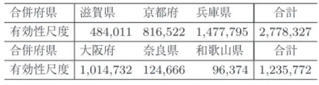 表 11 合併する場合の各府県の有効性尺度 合併府県 滋賀県 京都府 兵庫県 合計 有効性尺度 484,011 816,522 1,477,795 2,778,327 合併府県 大阪府 奈良県 和歌山県 合計 有効性尺度 1,014,732 124,666 96,374 1,235,772 注）単位：100 万円 表 12 滋賀県・京都府・兵庫県の公的固定資本形成再配分額 県 滋賀県 京都府 兵庫県 合計 2008 の g t 180,419 425,407 589,650 1,195,476 2008 か