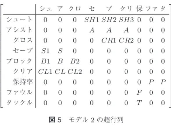 図 3 ネットワークグラフ ⎡ ⎢ ⎢ ⎢ ⎢ ⎢ ⎢ ⎢ ⎢ ⎢ ⎢ ⎢ ⎢ ⎢ ⎢ ⎢ ⎢ ⎢ ⎢ ⎢ ⎣ シュ ア クロ セ ブ クリ 保 ファ タシュート000SH SH SH000アシスト000A A A000クロス0000CR CR000セーブSS0000000ブロックB B B000000クリアCL CL CL000000保持率0000000P Pファウル000000F00 タックル 0 0 0 0 0 0 T 0 0 ⎤⎥⎥⎥⎥⎥⎥⎥⎥⎥⎥⎥⎥⎥⎥⎥⎥⎥⎥⎥⎦ 図 4 モデル 1 の超行列 