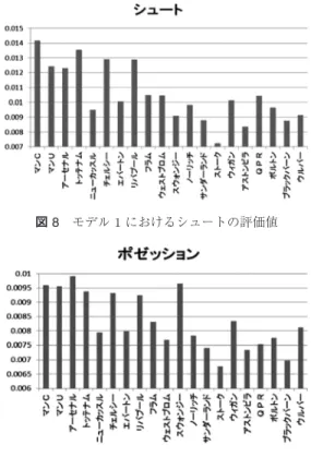 図 6 モデル 1 におけるセーブの評価値 図 7 モデル 2 におけるセーブの評価値 シュート数 − 被ブロック数  シュート数 シュート数 + クロス数  シュート数 = 1 − 被ブロック数 シュート数 + クロス数 を用いている．行列 SH3 も同様の方法で，シュート の内でクリアされなかったものの比率の簡便な推定値 を用いている．行列 CR1, CR2 も同様である． 4