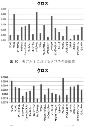 図 10 モデル 1 におけるクロスの評価値 図 11 モデル 2 におけるクロスの評価値 ト数やポゼッションに深く関係していることがわかる． ここで図 9 を見ると，スウォンジーというチームが ポゼッションの評価値において上記の 6 チームと近い 値を出しているにもかかわらず，図 8 においては評価 値が低い．このスウォンジーというチームは昨シーズン プレミアリーグに昇格してきたばかりのチームであっ たが，昨シーズンまで優秀な監督が在籍し極端にポゼッ ションを重視した戦術を用いた．その結果チームは昇 格し