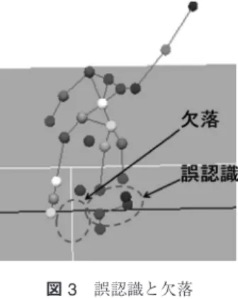 図 2 点座標とマーカの対応 よって，モーションキャプチャデータは使用可能なも のとなる（図 2 ）． モーションキャプチャは映画や CG 制作において， 現在では必要不可欠な手段であるため，ピアノを始め 楽器演奏への適用を考えることは自然ではある．しか し実は，モーションキャプチャはピアノ演奏のデータ 収録には向いてはいない．誤認識や欠落（図 3 ）が多 発することが理由の 1 つである．一般的なモーション キャプチャシステムには，記録した点位置に対応する マーカ名を推定する機能があるが，ピアノ演奏に特化