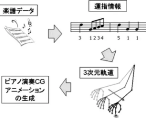 図 6 楽譜データからの CG 自動生成 演奏では隠れマルコフモデルに基づいて確率論的手法 を用いて運指を決定するもの [2] ，鍵盤楽器ではなく 管楽器であるフルートの運指 [3] や，弦楽器であるギ ターの運指 [4] に関する研究などが挙げられる．ここ では，実際のシステム開発を優先し，短期間で小さい 開発稼働で実用的な性能を実現するという観点から検 討した． 一般的なピアノ演奏者は，弾きにくさが最小，つま りもっとも弾きやすい運指を選択するとみなした．指 と鍵盤（音番号）の組を考え，それらの間での手
